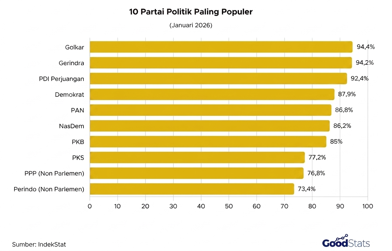 Golkar menjadi partai politik paling populer di awal 2026