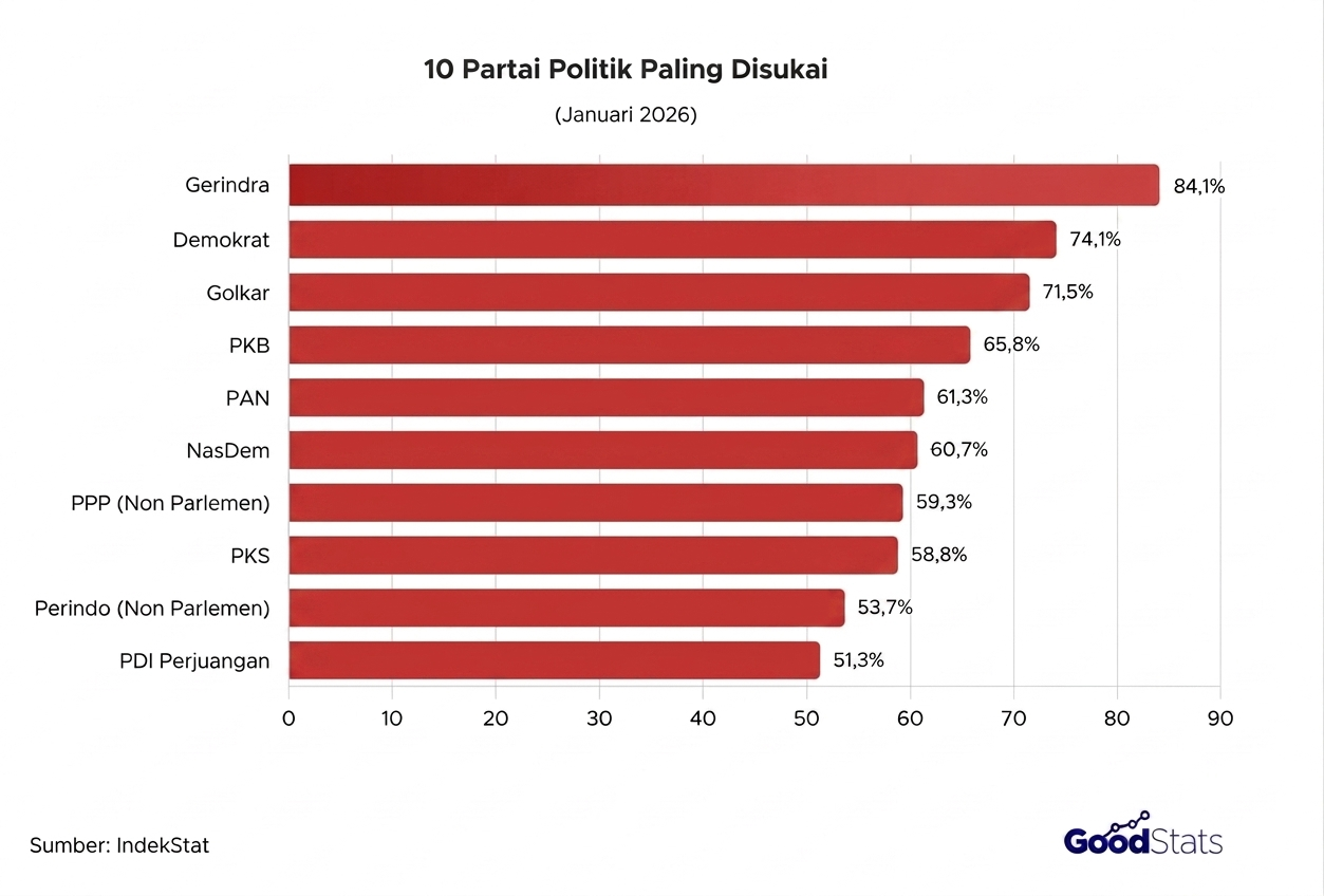 Gerindra menjadi partai politik paling disukai di awal 2026