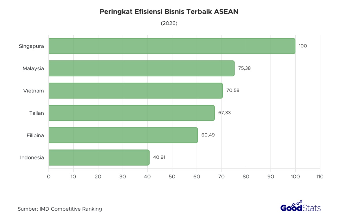 Singapura Peringkat Pertama Negara dengan Efisiensi Bisnis Terbaik