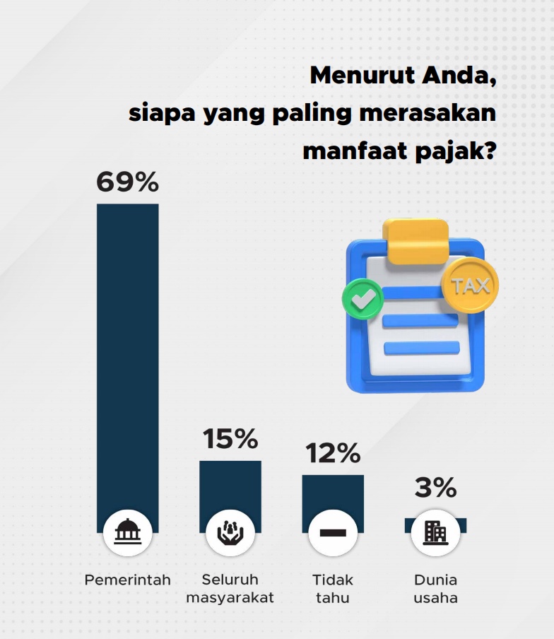 Publik menilai pemerintah yang paling merasakan manfaat pajak