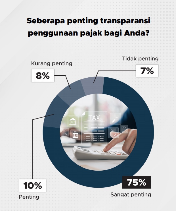 75% publik menilai transparansi penggunaan pajak sangat penting