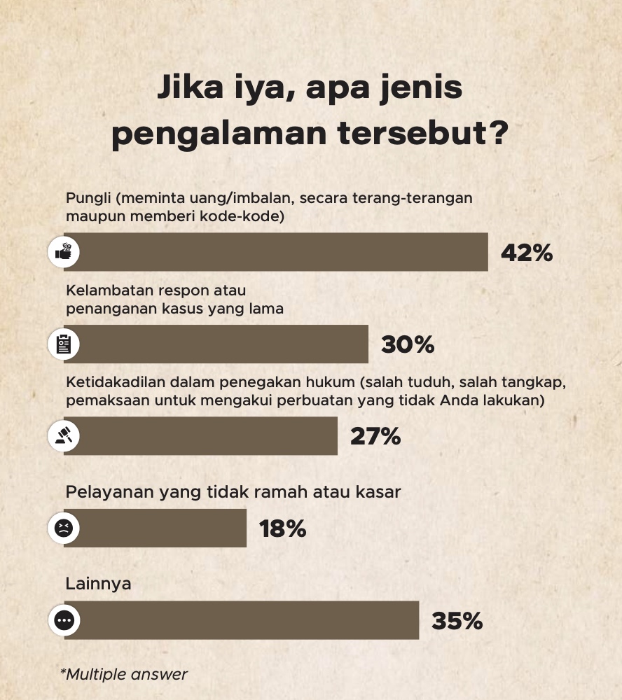 42% pengalaman negatif yang dirasakan oleh masyarakat terjadi karena pungutan liar (pungli)