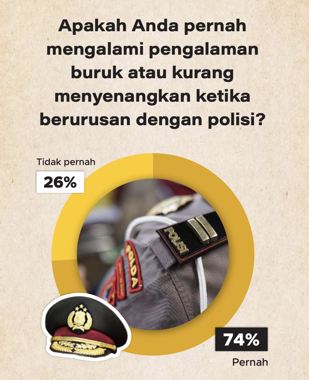 74% masyarakat Indonesia pernah mengalami pengalaman buruk dengan kepolisian