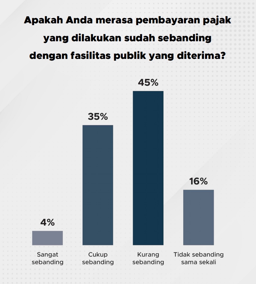 61% responden menyatakan besaran pajak yang dibayarkan tidak sebanding dengan fasilitas publik yang diterima