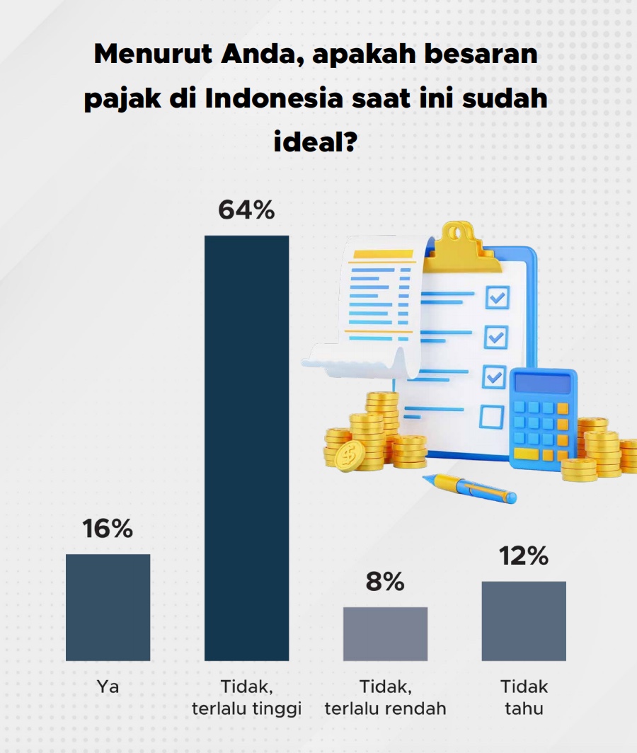 64% publik RI merasa pembayaran pajak saat ini terlalu tinggi dan tidak ideal 