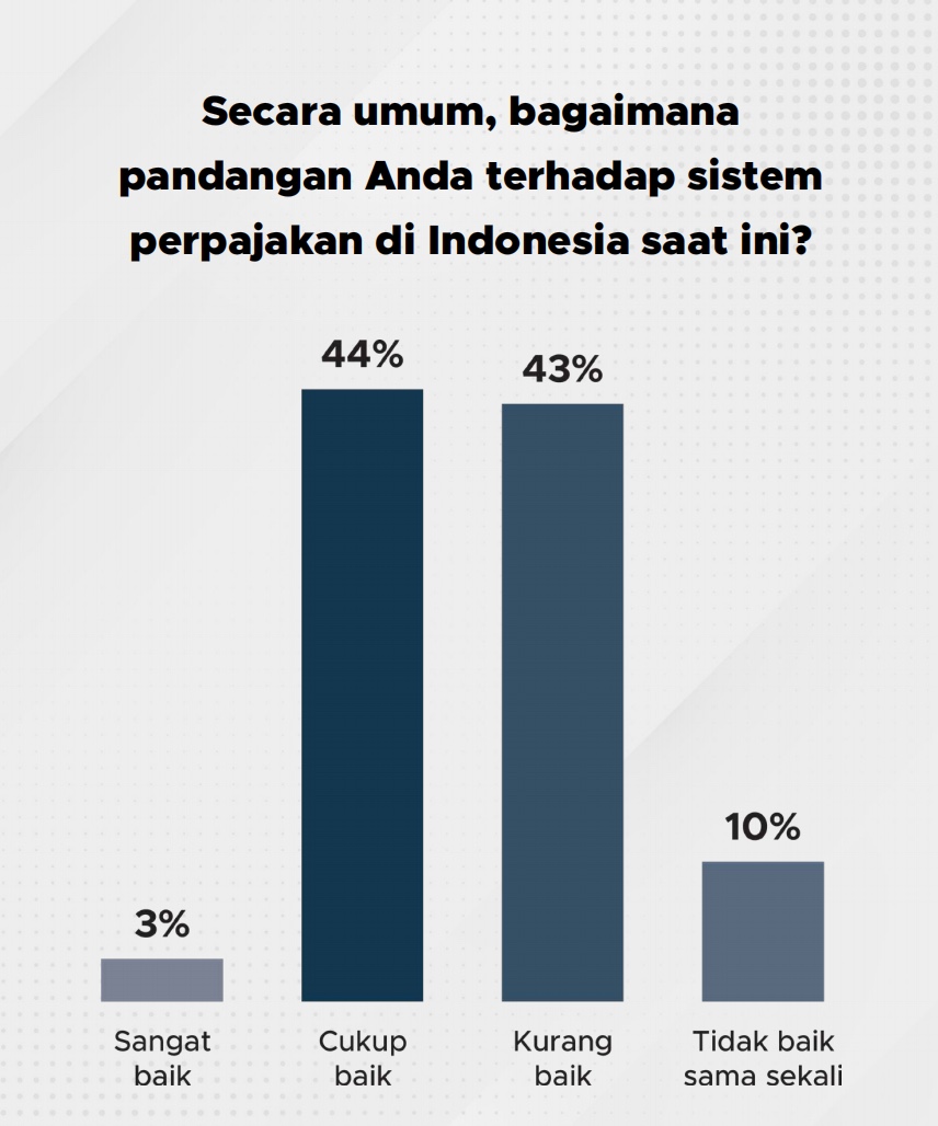 Sebesar 44% responden menilai sistem perpajakan di Indonesia sudah cukup baik