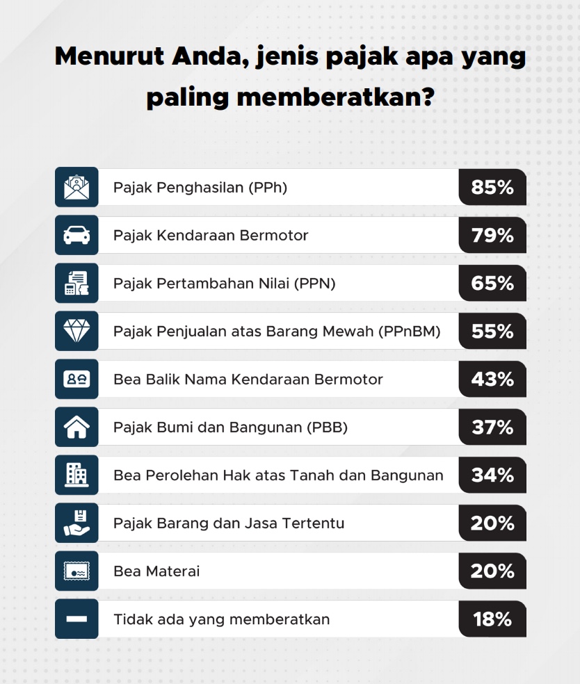 Pajak penghasilan menjadi jenis pajak yang dirasa paling memberatkan masyarakat 