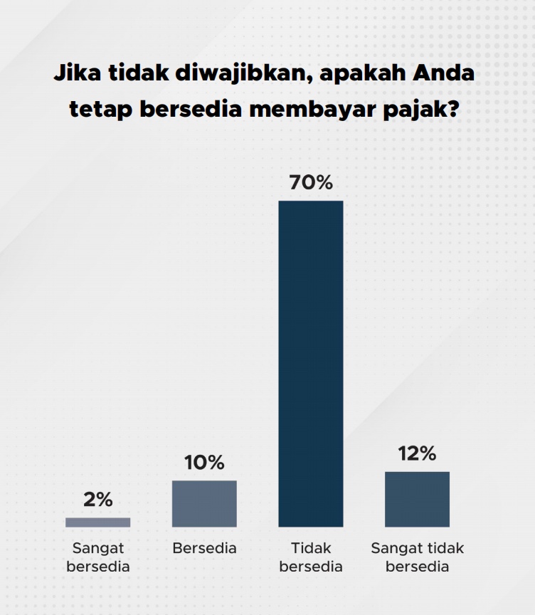 82% Publik RI enggan bayar pajak apabila tidak diwajibkan