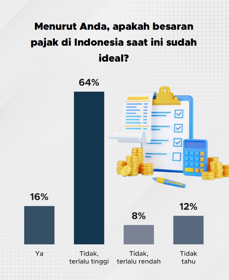 64% Publik RI merasa nominal pajak terlalu tinggi atau tidak ideal