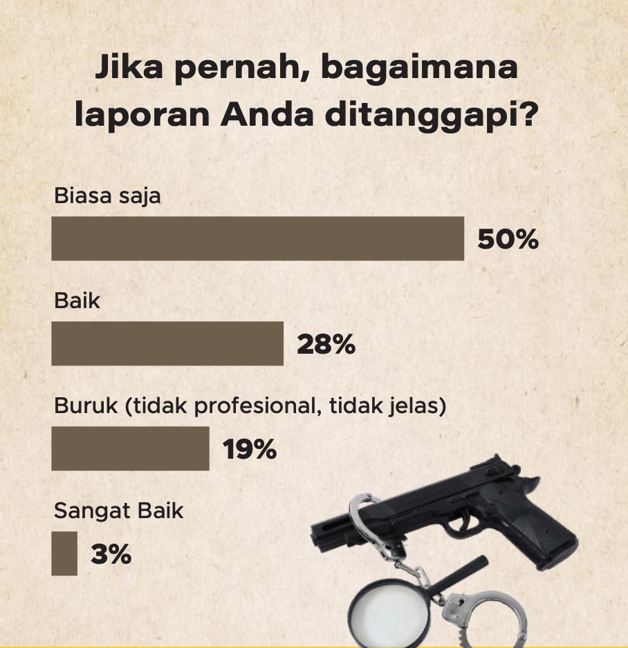 50% masyarakat mengaku tanggapannya soal pengalaman buruk dengan polri ditanggapi biasa saja
