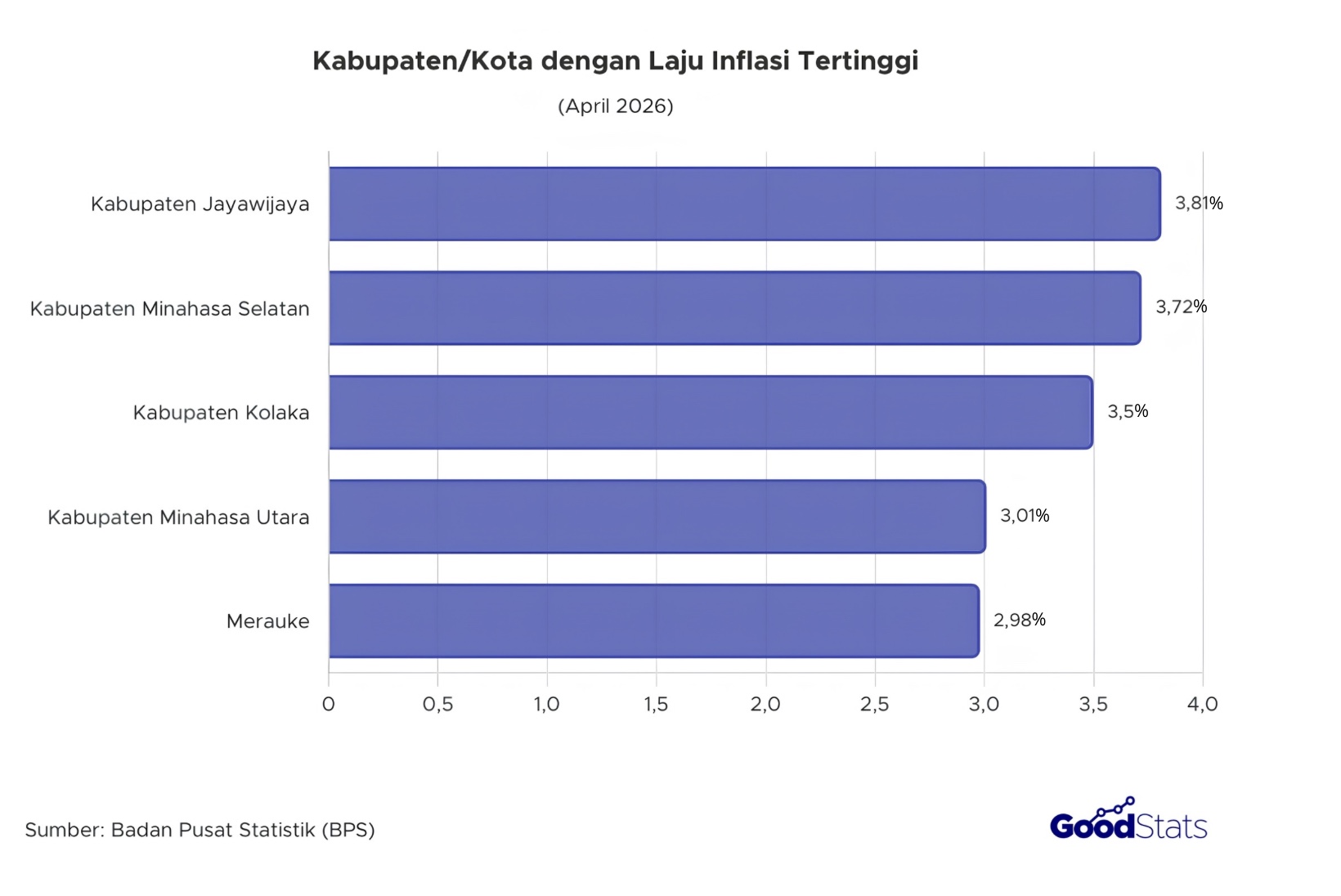 Jayawijaya menjadi Kabupaten/Kota dengan laju inflasi tertinggi 