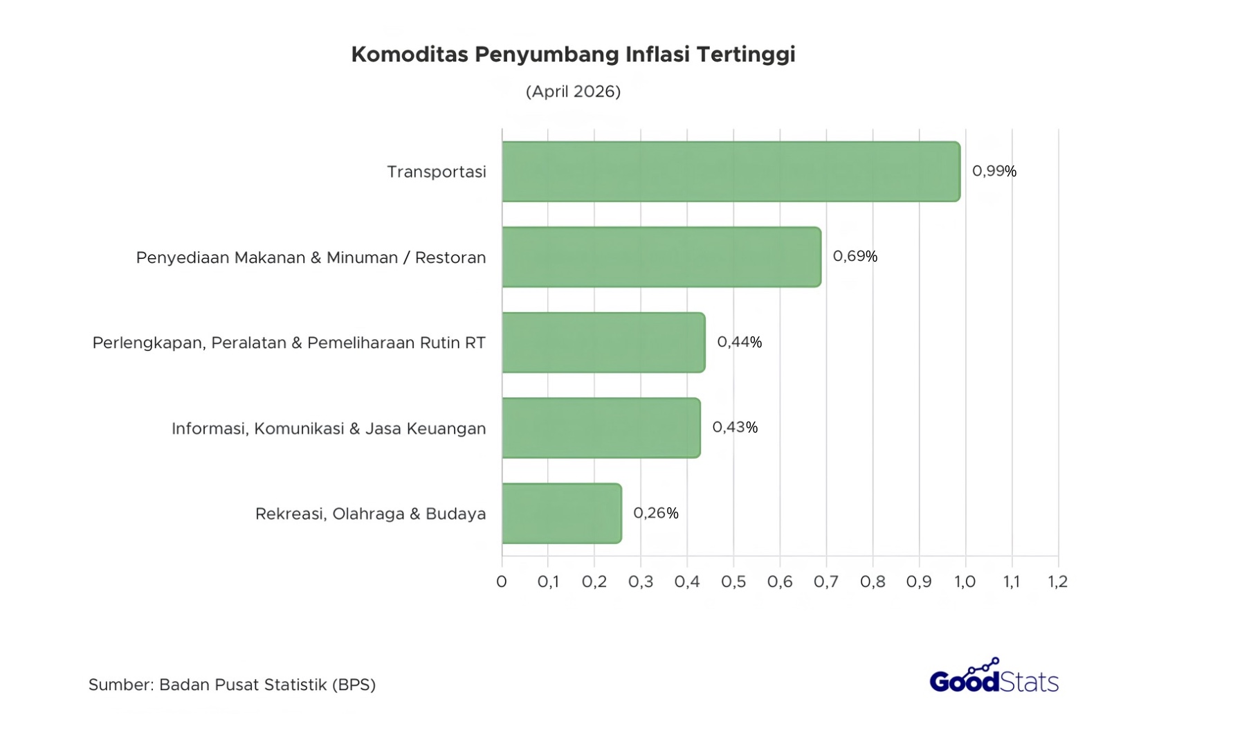 Kelompok transportasi menjadi komoditas penyumbang inflasi tertinggi 