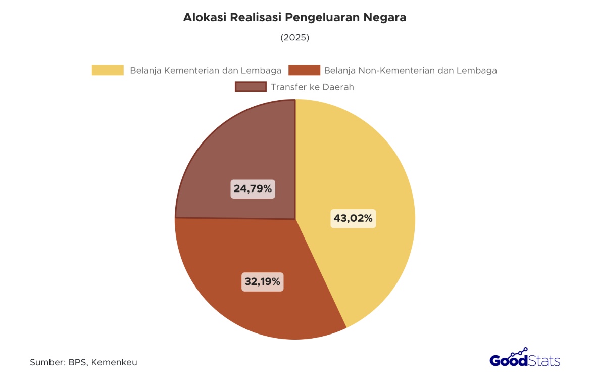 Belanja kementrian menjadi alokasi realisasi pengeluaran negara terbesar dengan persentase 43,02%