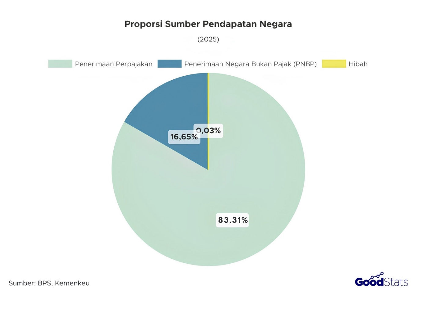 Sektor perpajakan menjadi sumber pendapatan terbesar bagi negara dengan persentase 83,31%