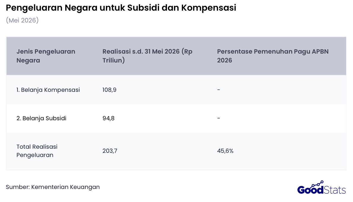 Rp 203,7 Triliun Dikeluarkan Pemerintah RI untuk Subsidi dan Kompensasi Selama 5 Bulan