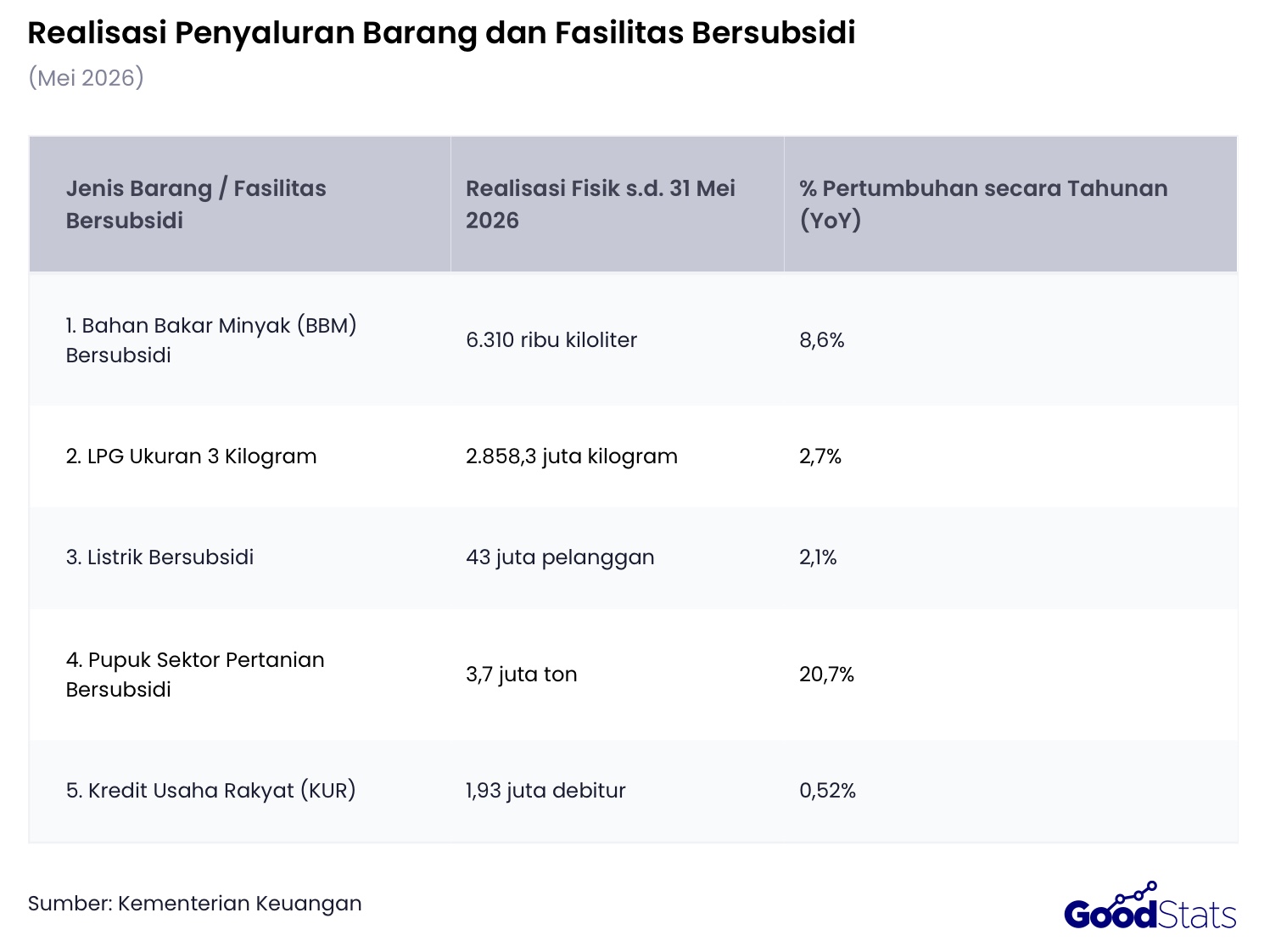 Penyaluran anggaran untuk subsidi dan kompensasi merujuk ke beberapa sektor 