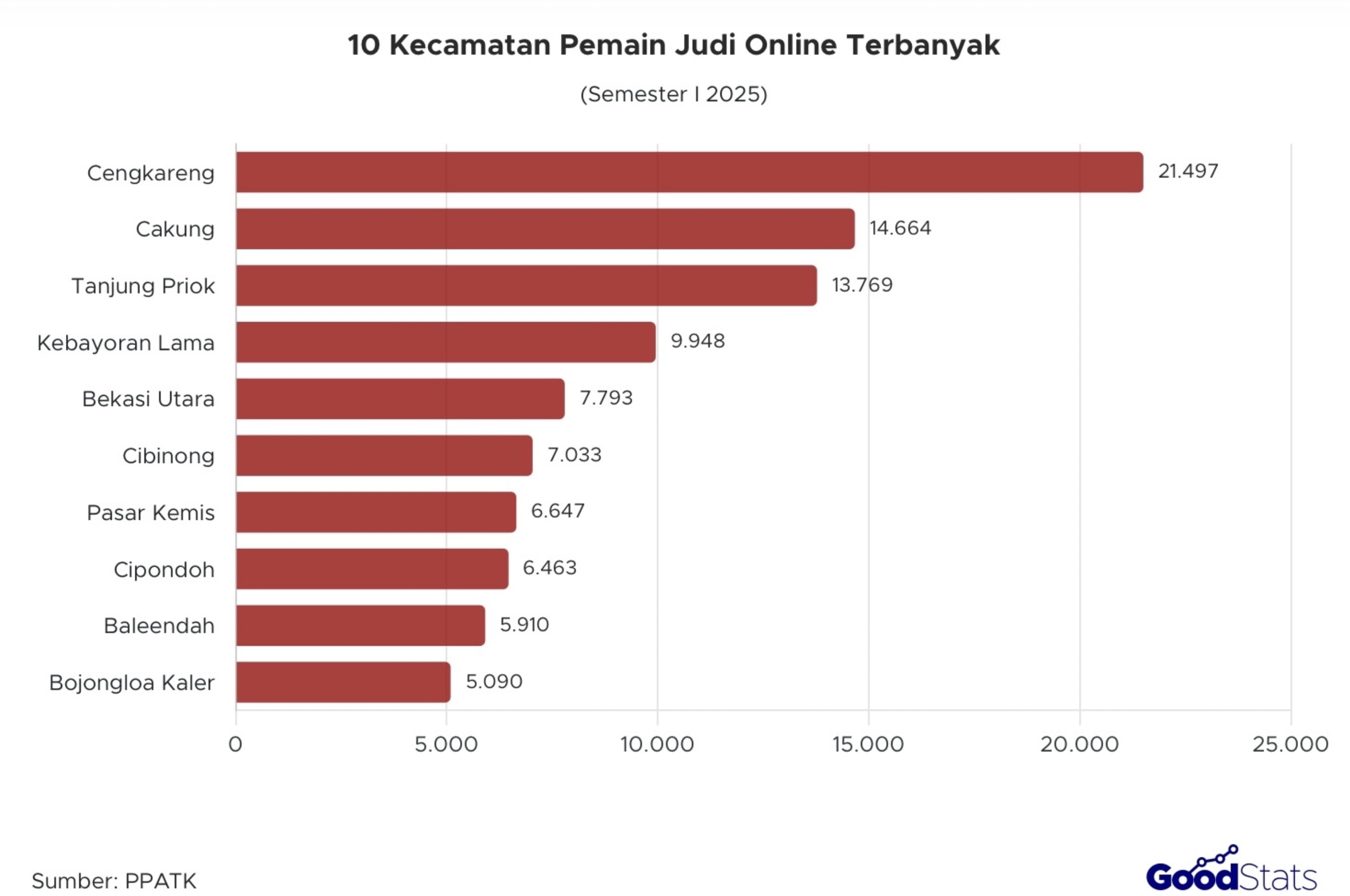 Cengkareng menjadi kecamatan dengan pemain judi online terbanyak 2025 | GoodStats
