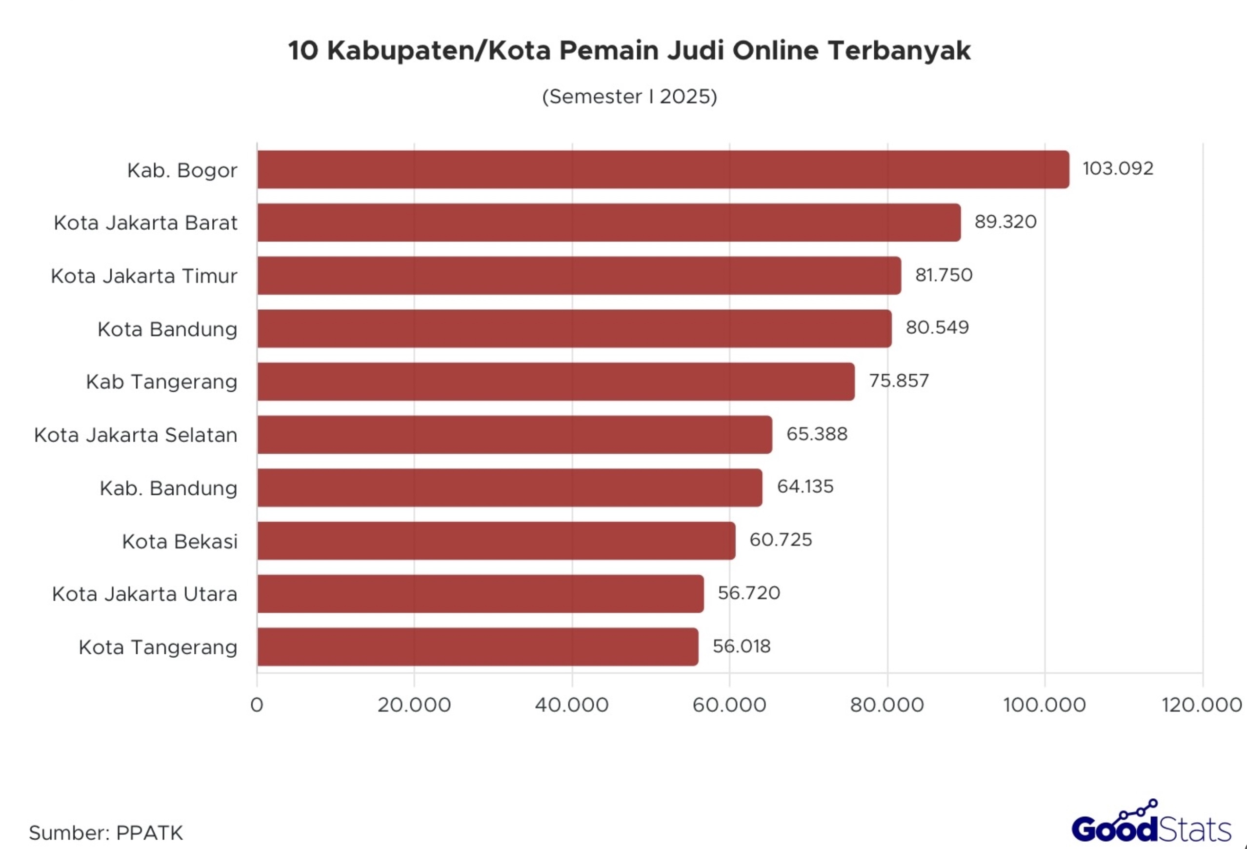 Kabupaten Bogor menjadi Kab/Kota dengan pemain judi online terbanyak 2025 | GoodStats