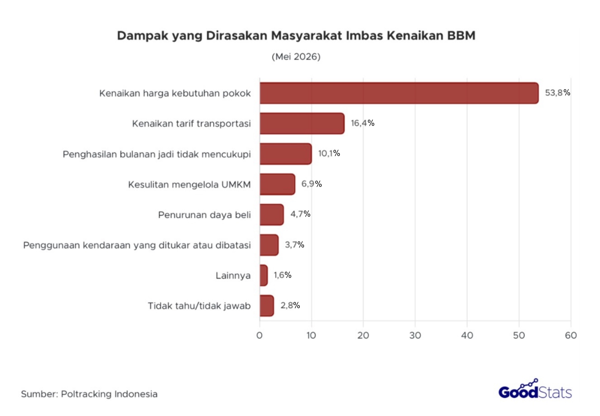Kenaikan harga bahan pokok menjadi dampak yang paling dirasakan masyarakat imbas kenaikan BBM