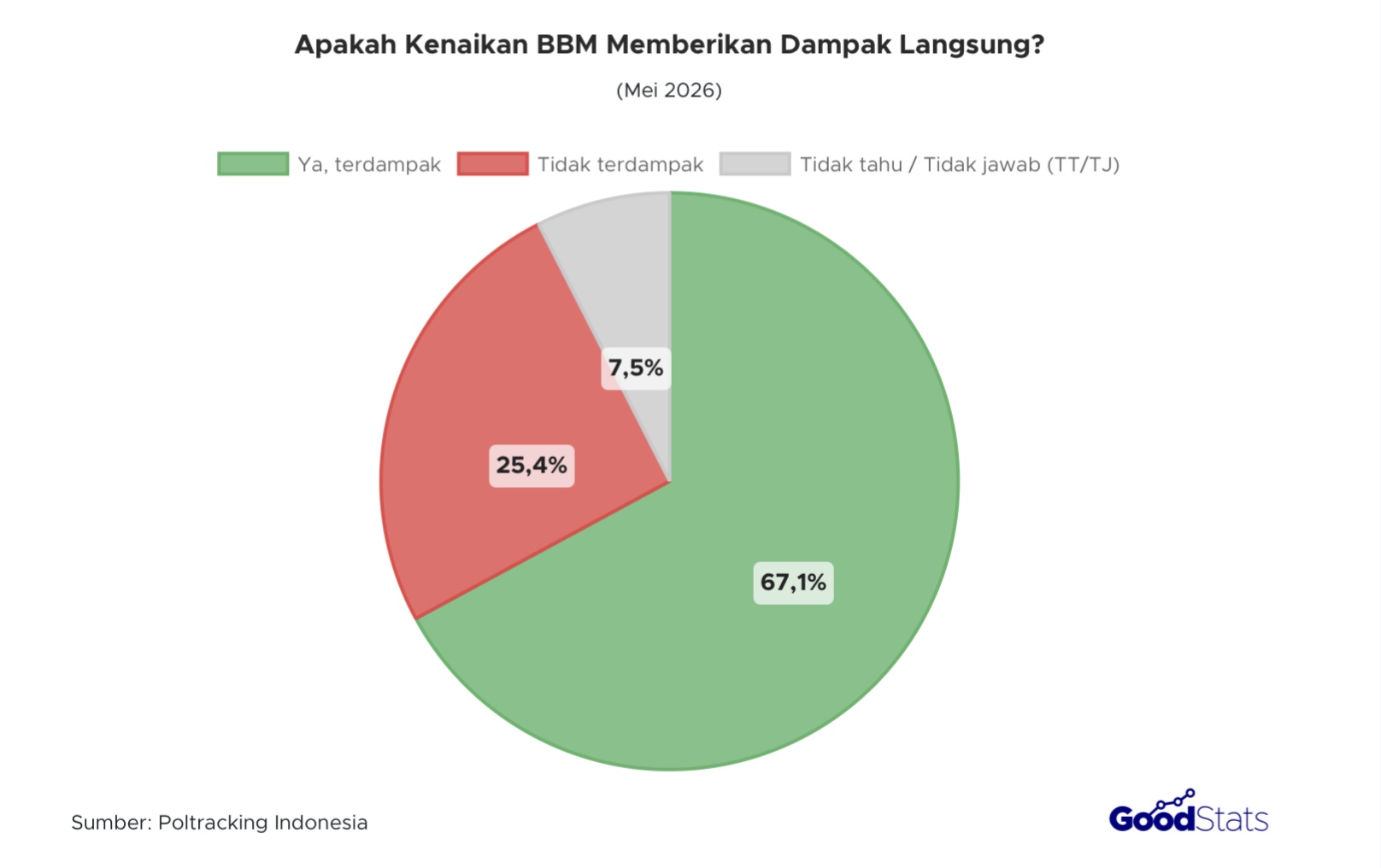 67,1% Publik RI Merasa Terbebani Imbas Kenaikan BBM 