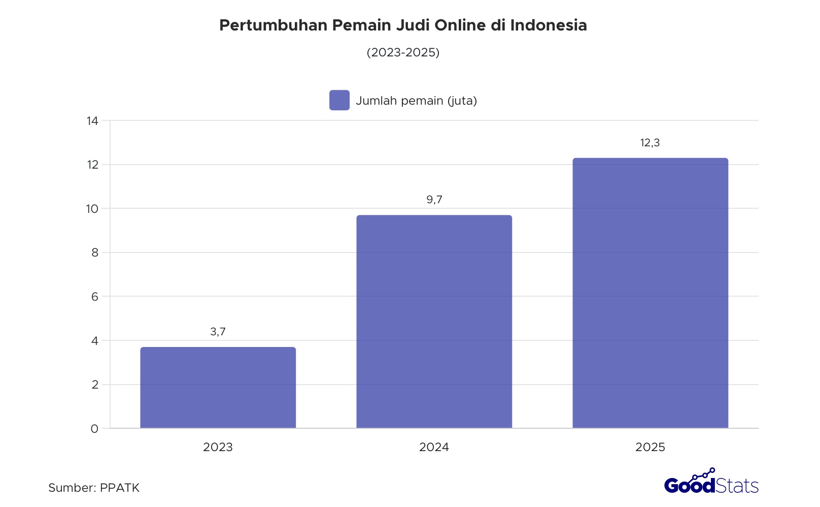 Terdapat lonjakan yang signifikan terhadap pemain judi online di Indonesia selama tiga tahun terakhir