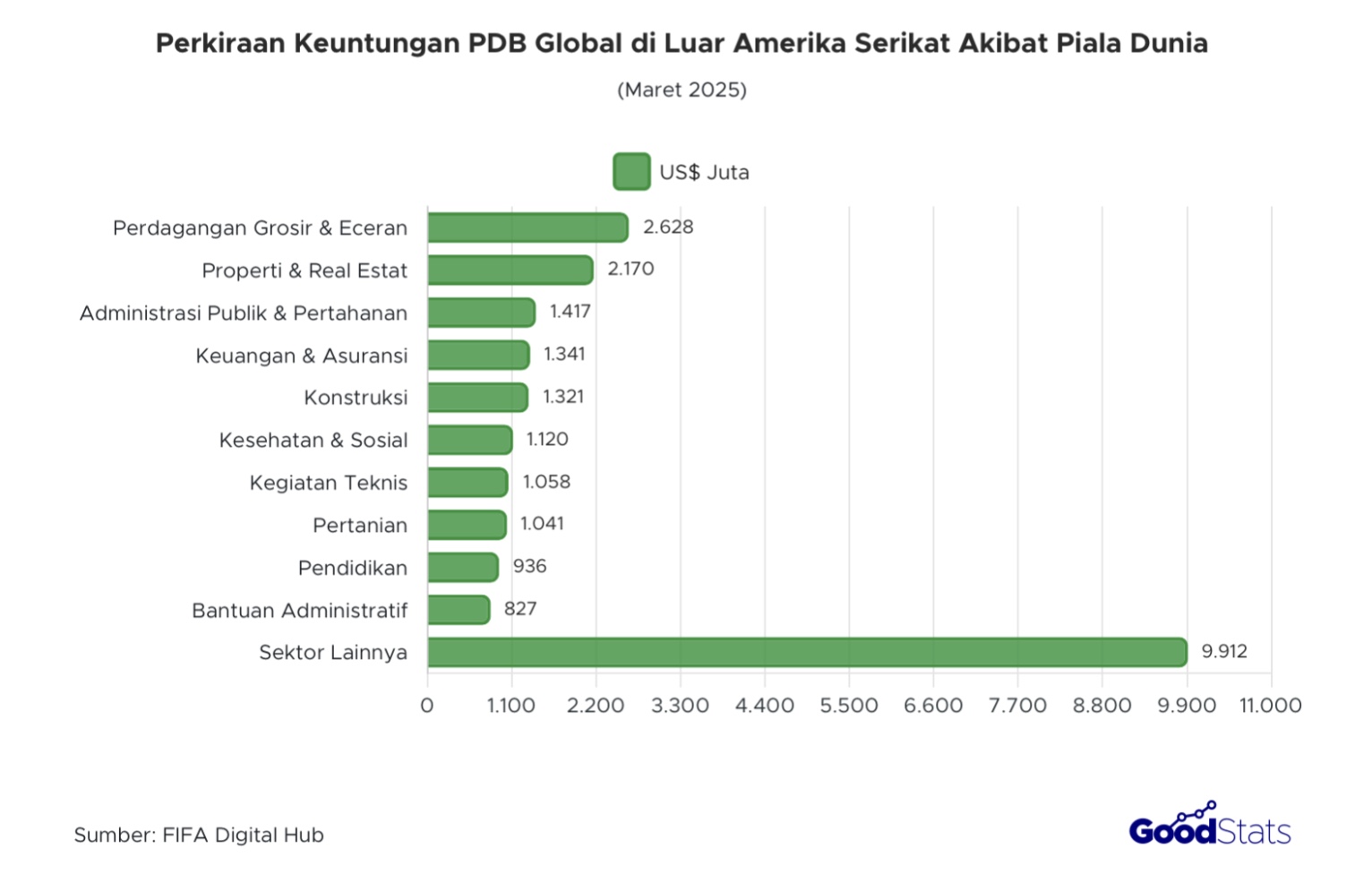 Lonjakan Ekonomi Tertinggi Dicapai oleh Sektor Perdagangan Grosir dan Eceran
