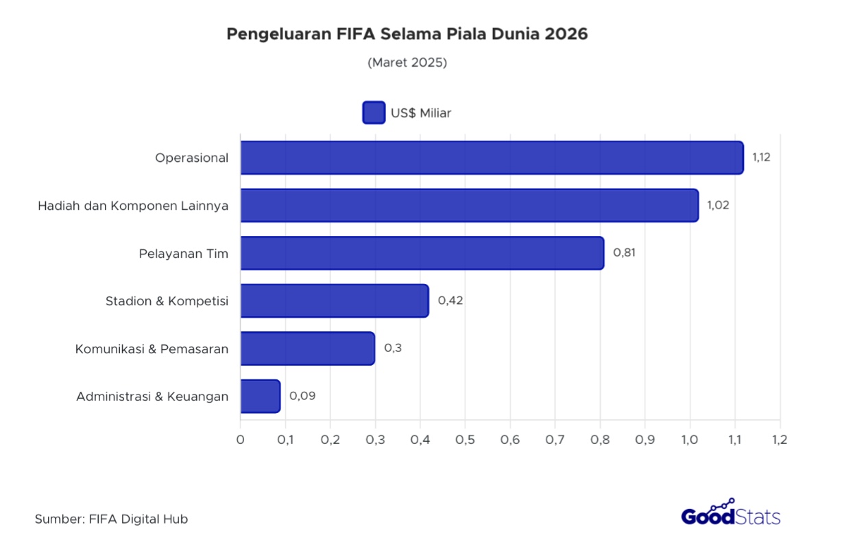Operasional menjadi sektor dengan pengeluaran tertinggi FIFA selama piala dunia 2026