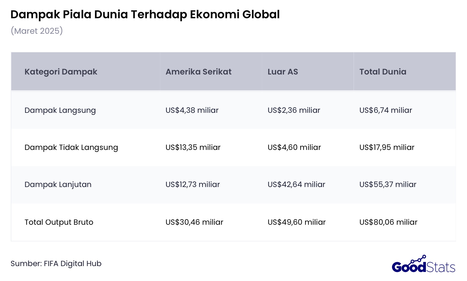Piala Dunia memberikan dampak ekonomi global sebesar US$80,06 miliar