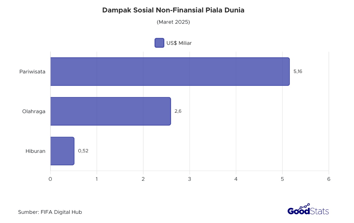 Total dampak sosial non finansial yang dihasilkan piala dunia 2026 adalah US$8,28 miliar