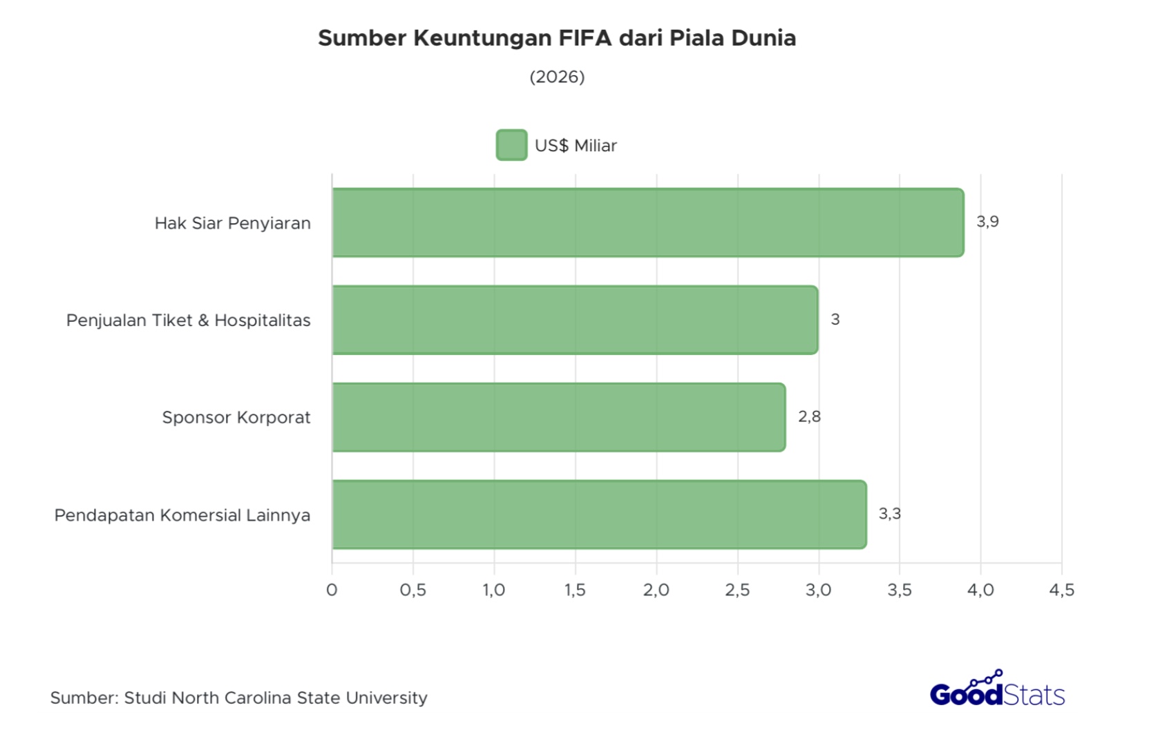 Hak siar penyiaran menjadi sumber keuntungan FIFA selama pergelaran Piala Dunia