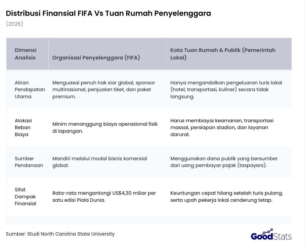 Perbedaan distribusi finansial FIFA dengan rian rumah penyelenggara PIala Dunia
