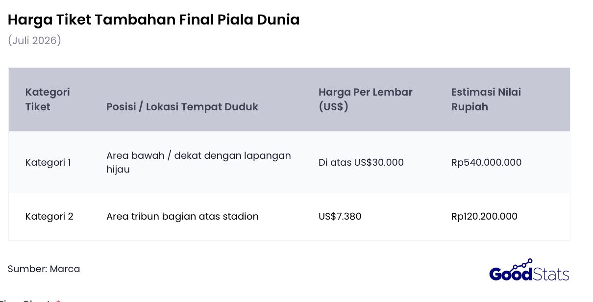 Harga tiket final piala dunia 2026 tembus Rp540 juta