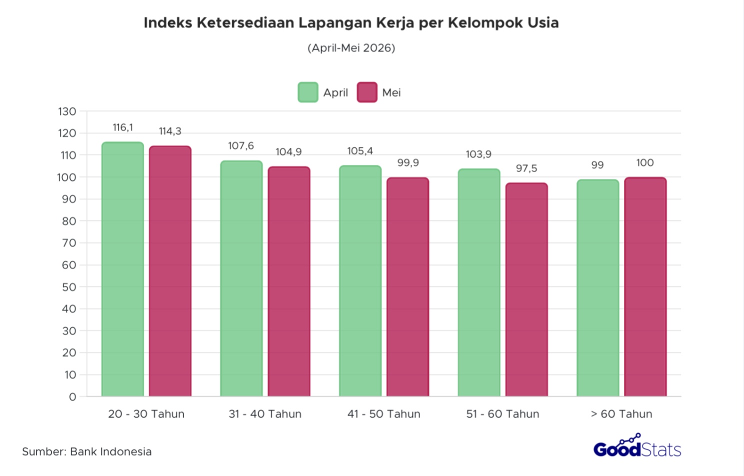 Usia 41-50 menjadi kelompok dengan penurunan indeks ketersediaan lapangan kerja terbesar