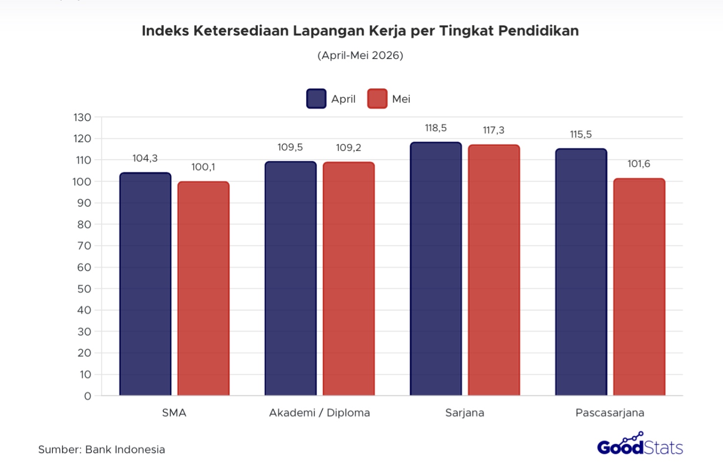 Pascasarjana menjadi strata pendidikan dengan penurunan indeks terbesar di bulan Mei