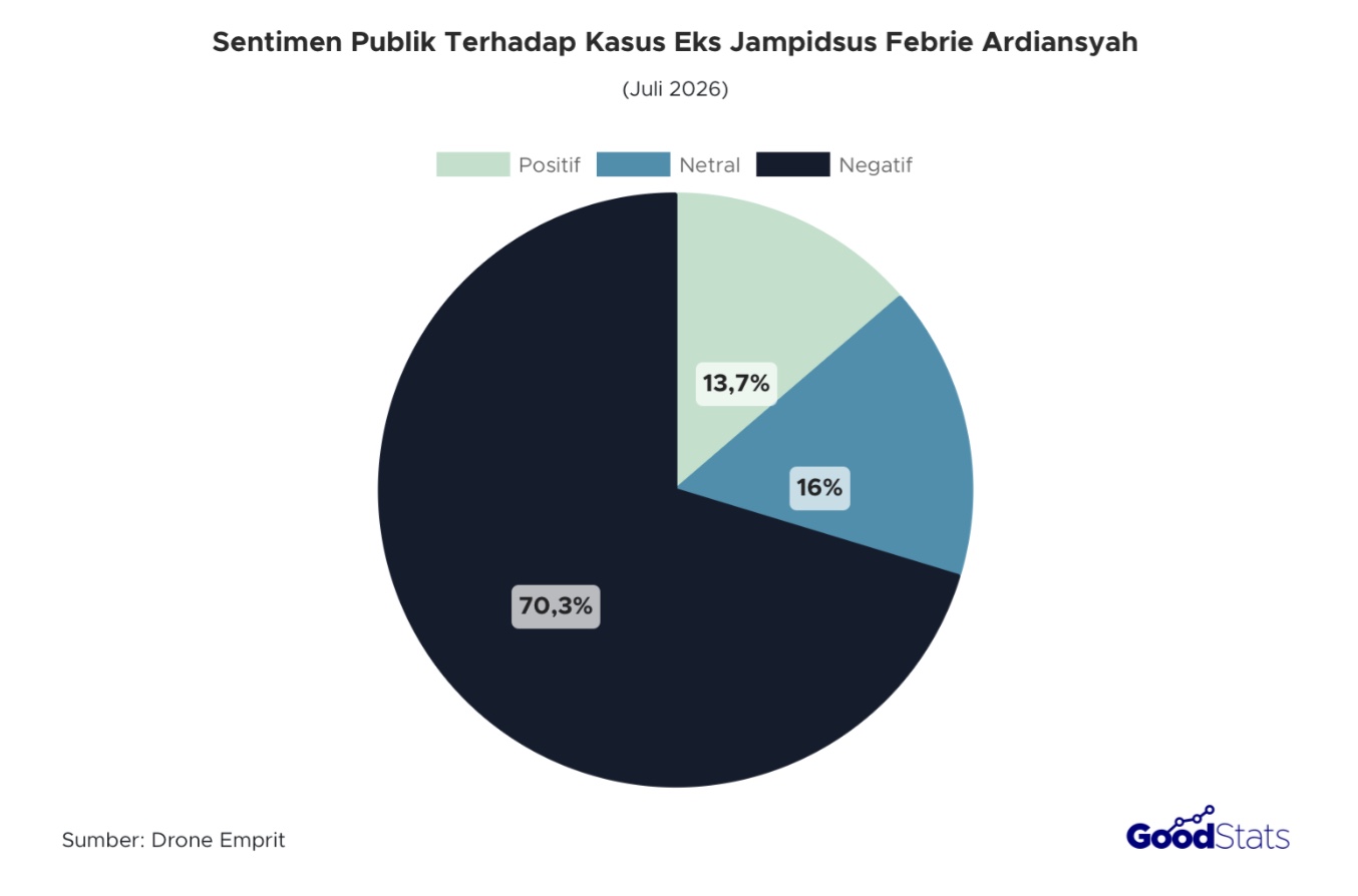 70% Publik RI memberikan sentimen negatif di berbagai platform terhadap kasus eks jampidsus