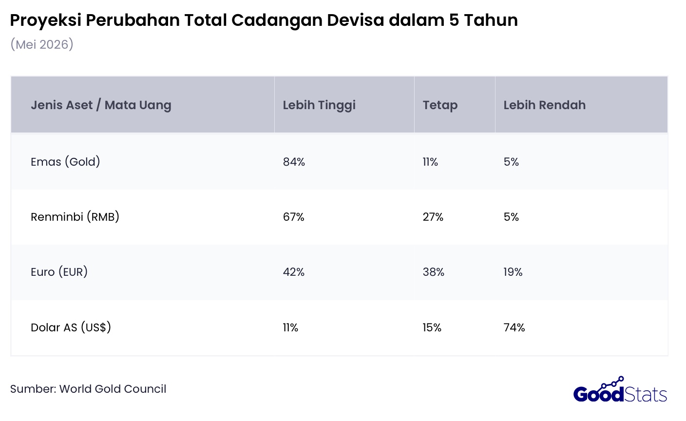 Emas menjadi aset dengan proyeksi kepemilikan tertinggi dalam 5 tahun ke depan