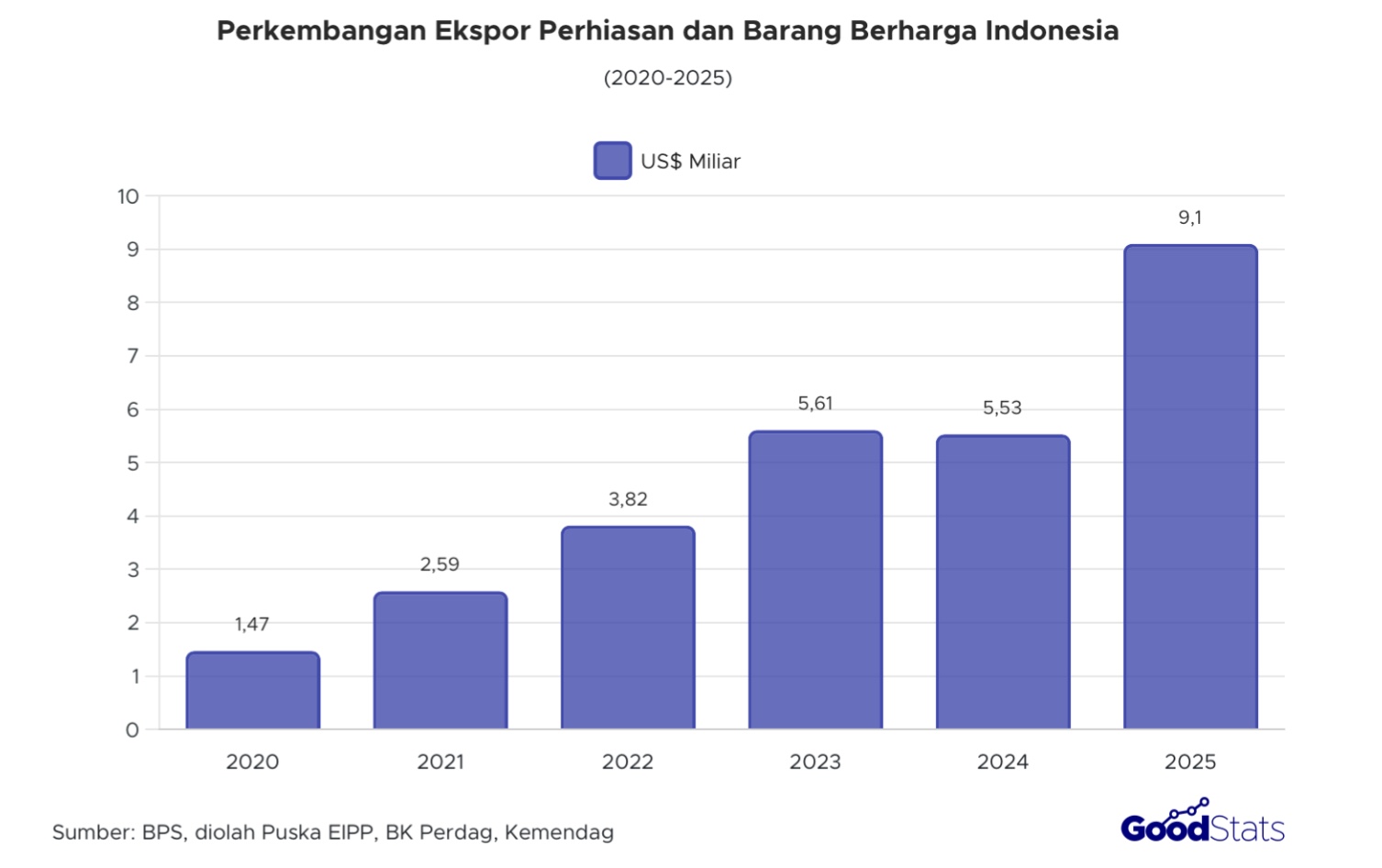 Tahun 2025 mencatatkan total ekspor perhiasan dan barang berharga tertinggi dalam 5 tahun terakhir