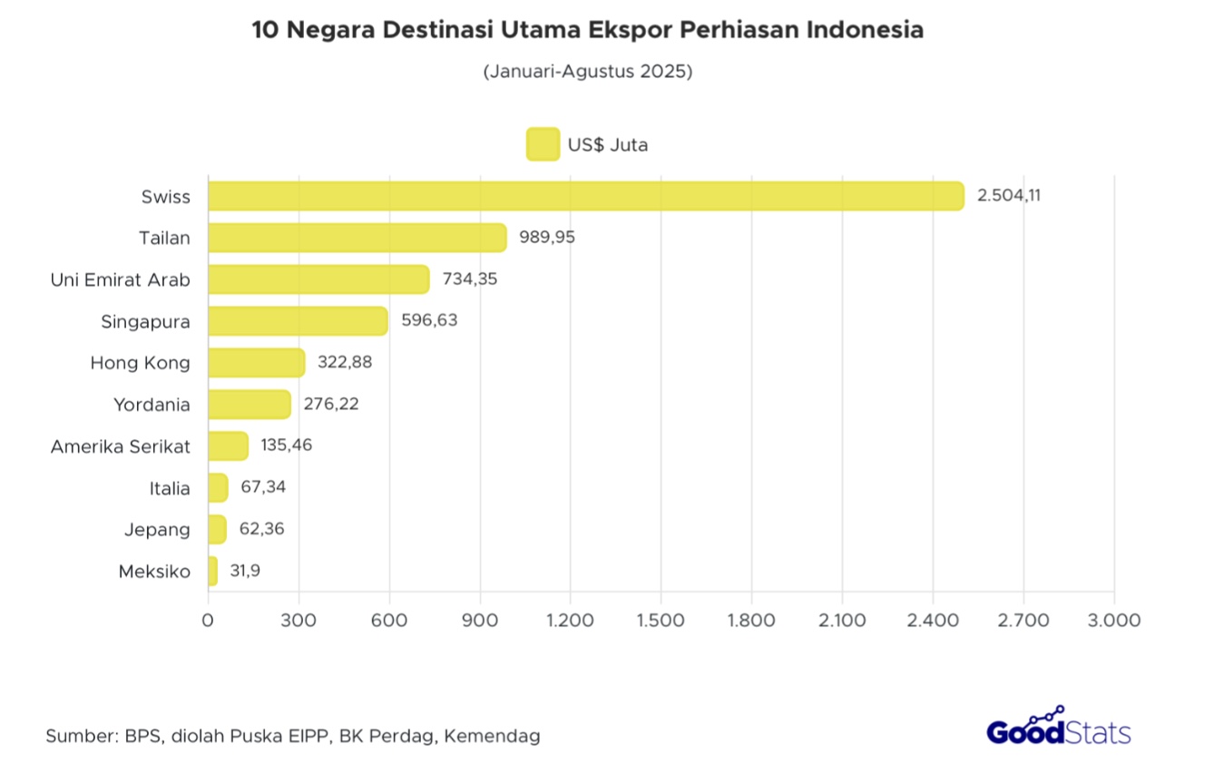 Swiss menjadi negara tujuan ekspor perhiasan terbesar 