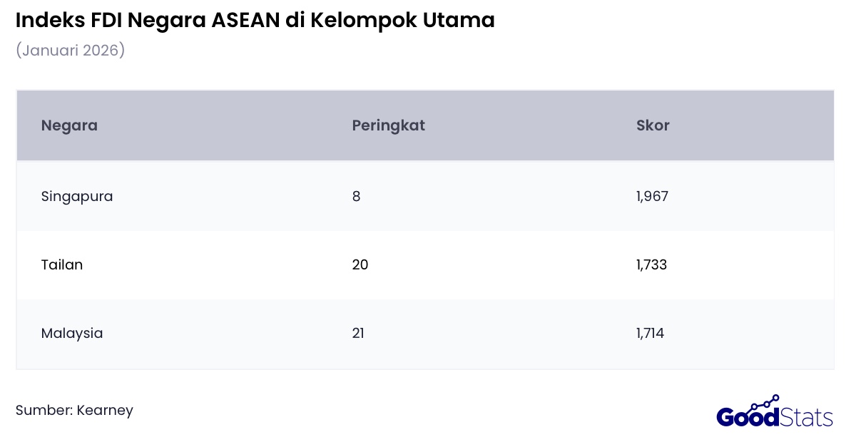 Singapura menduduki peringkat tertinggi se Asia Tenggara di indeks utama global