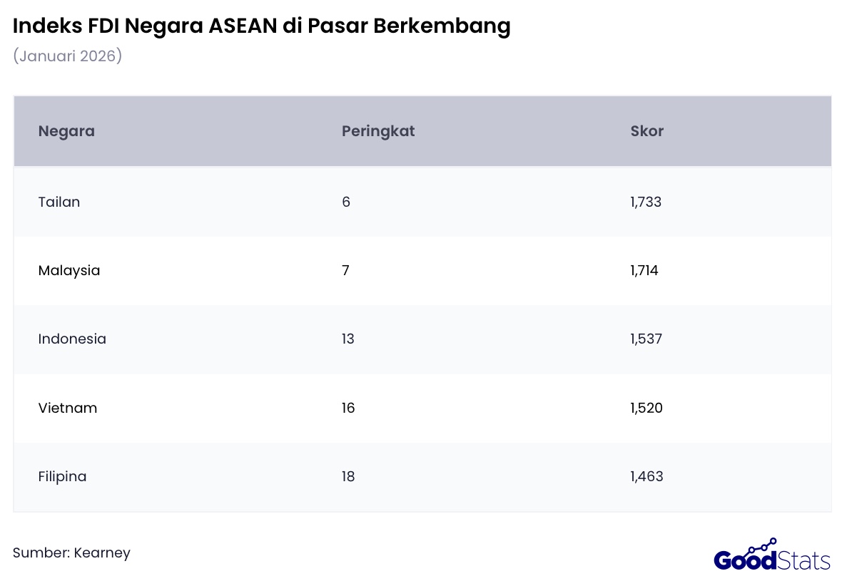 Tailan menempati posisi teratas se Asia Tenggara di indeks pasar berkembang