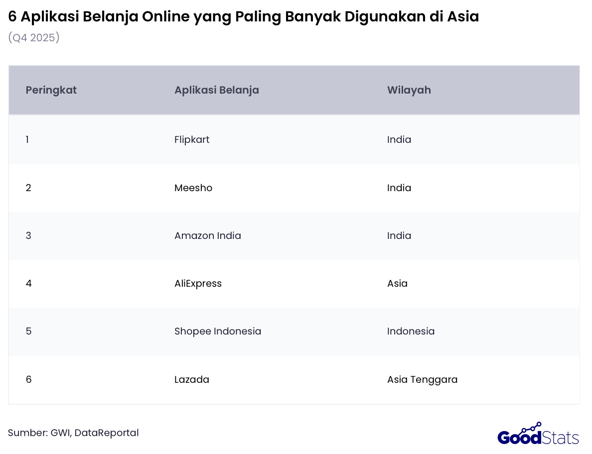 Flipkart menjadi aplikasi belanja online yang paling sering digunakan di Asia