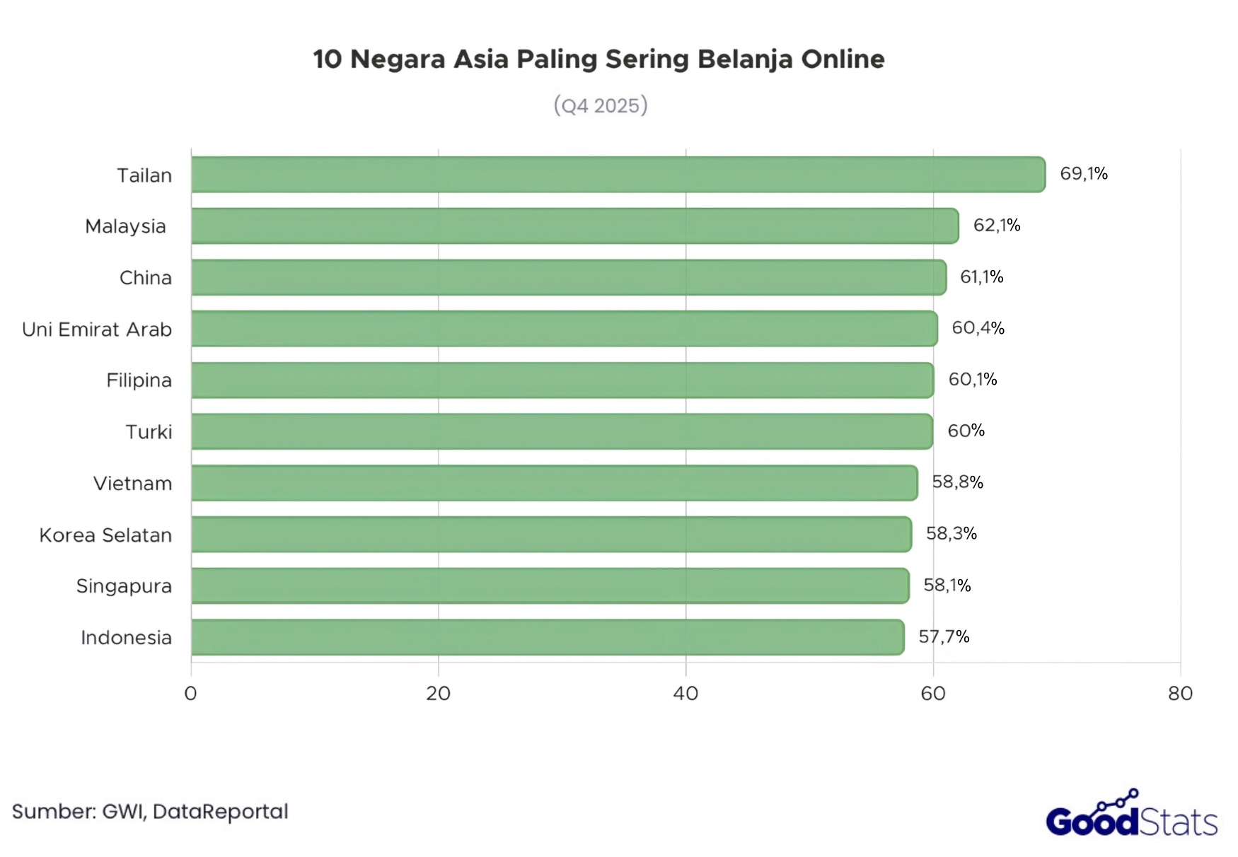 Tailan menempati posisi teratas sebagai negara di Asia yang paling sering belanja online 