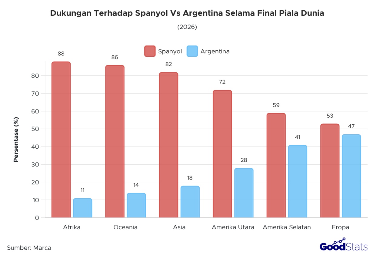 Spanyol kuasai dukungan di enam benua 