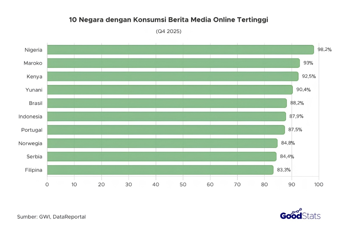 Nigeria menempati posisi pertama dengan negara paling banyak konsumsi berita media online