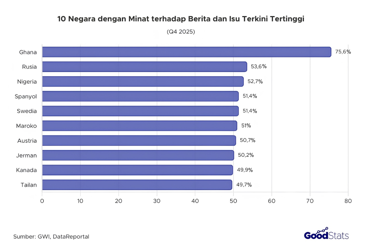 Ghana menempati posisi pertama sebagai negara dengan tingkat minat terhadap berita dan isu terkini tertinggi