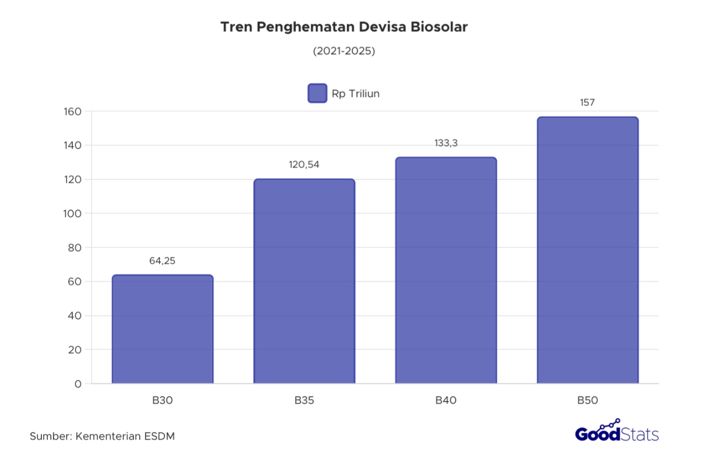 Potensi penghematan devisa B50 tembus Rp157 triliun