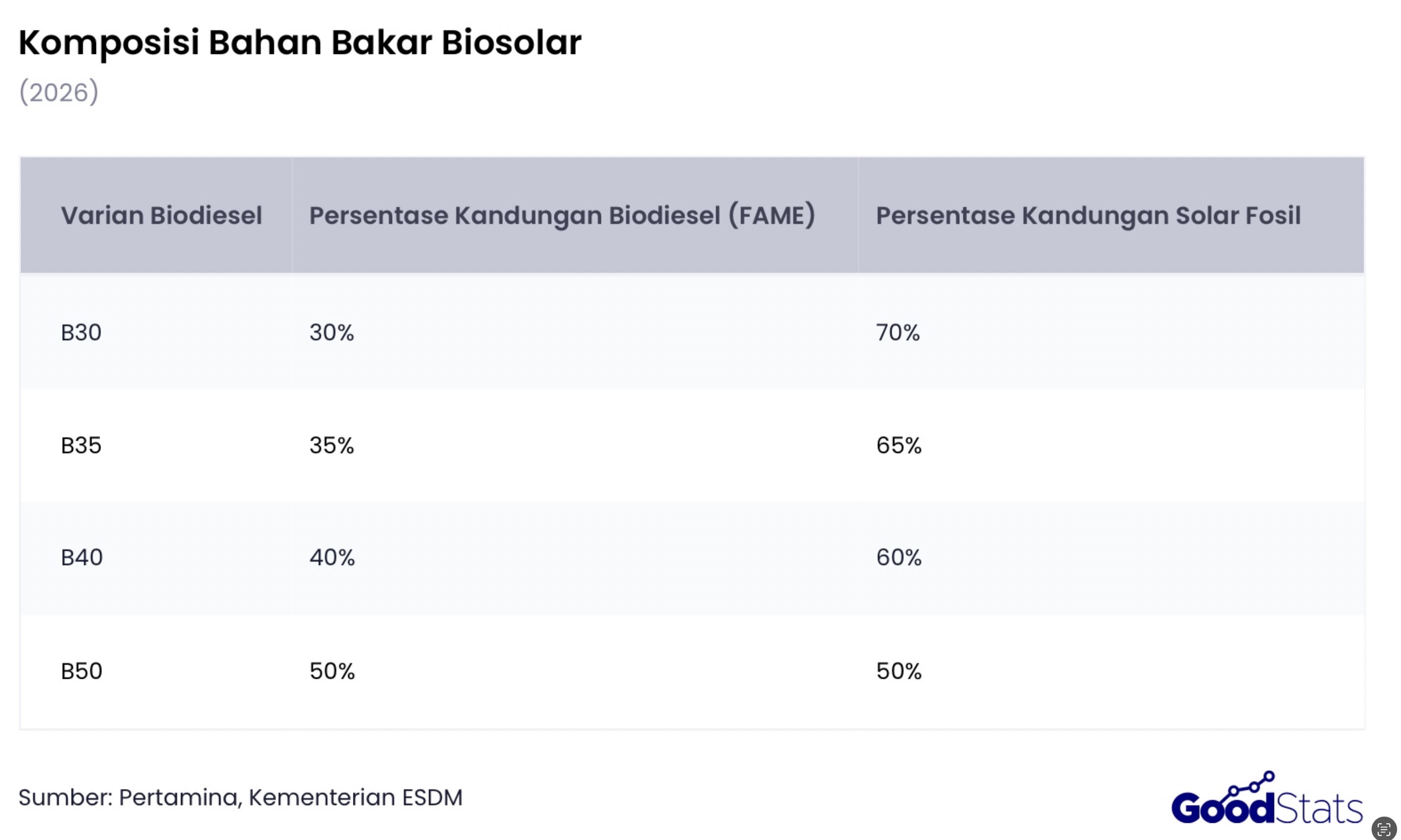 Komposisi bahan bakar B50 mencakup 50% biodisel dan 50% solar