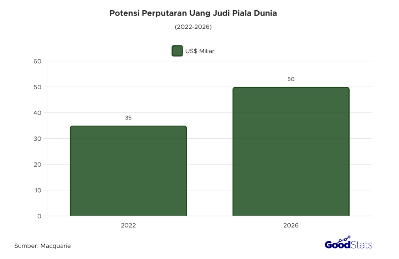 Judi Piala Dunia Melonjak 43% dari Perhelatan Sebelumnya