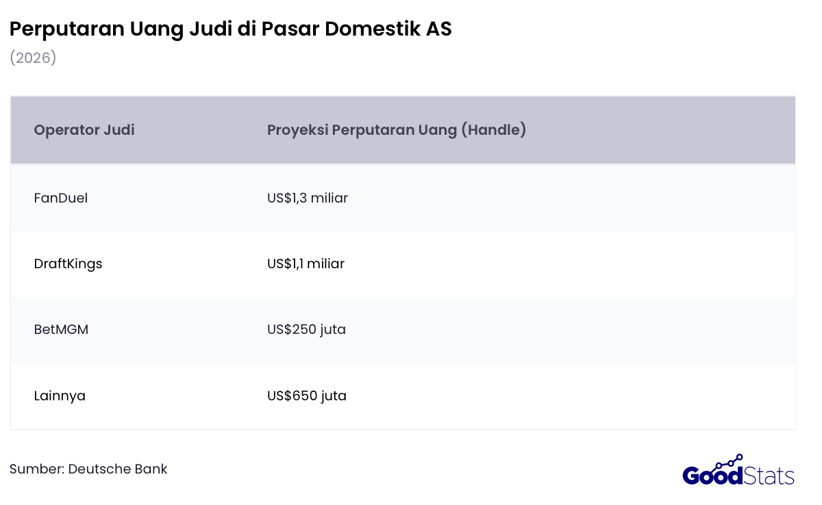Perputaran uang judi di pasar domestik AS diperkirakan mencapai US$3,3 miliar