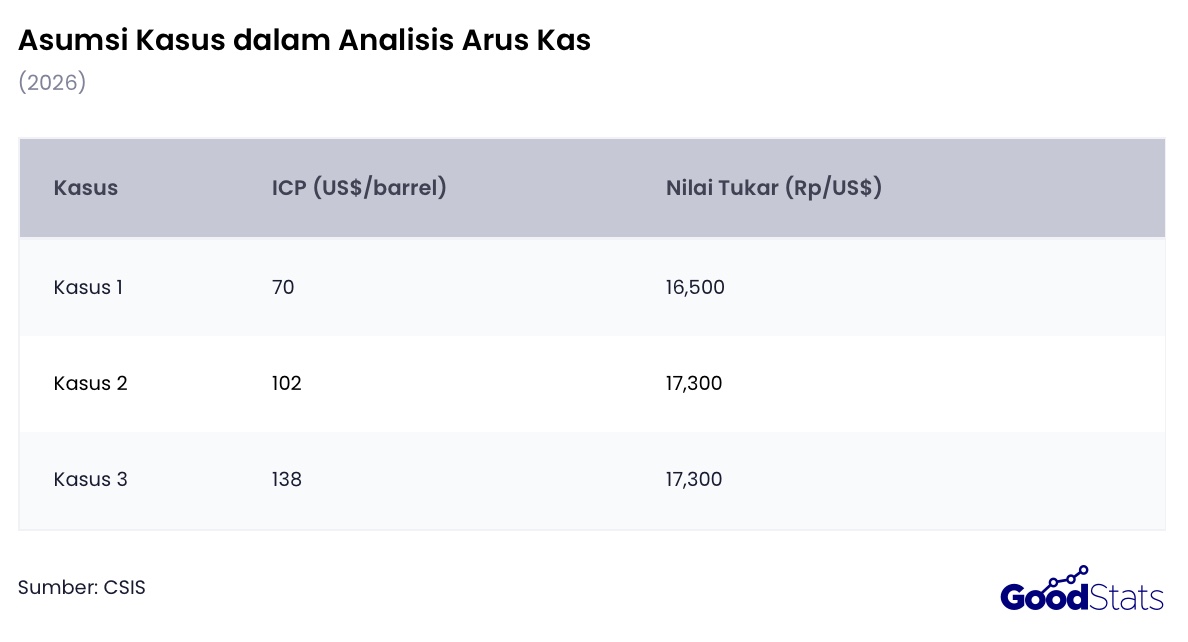 Asumsi Kasus dalam Analisis Arus Kas oleh CSIS